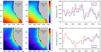 Projected Shifts in 21st Century Sardine Distribution and Catch in the California Current